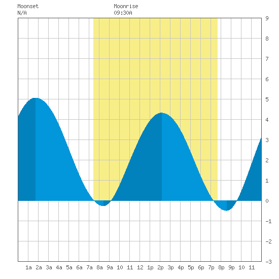 Halfmoon Island tide chart for Sunday, March 22, 2026