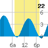 Halfmoon Island tide chart for Sunday, March 22, 2026