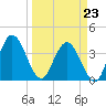 Halfmoon Island tide chart for Monday, March 23, 2026