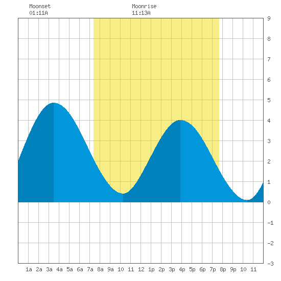 Halfmoon Island tide chart for Tuesday, March 24, 2026