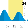 Halfmoon Island tide chart for Tuesday, March 24, 2026