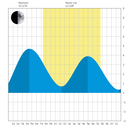 Halfmoon Island tide chart for Wednesday, March 25, 2026