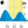 Halfmoon Island tide chart for Wednesday, March 25, 2026