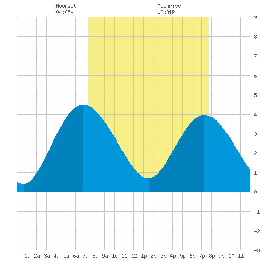 Halfmoon Island tide chart for Friday, March 27, 2026