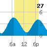 Halfmoon Island tide chart for Friday, March 27, 2026