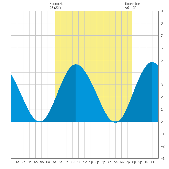 Halfmoon Island tide chart for Tuesday, March 31, 2026