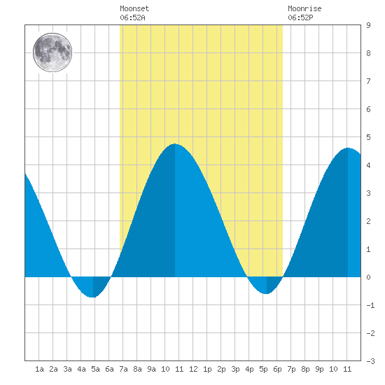 Halfmoon Island tide chart for Tuesday, March 3, 2026
