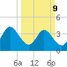 Halfmoon Island tide chart for Monday, March 9, 2026