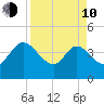 Halfmoon Island tide chart for Friday, April 10, 2026
