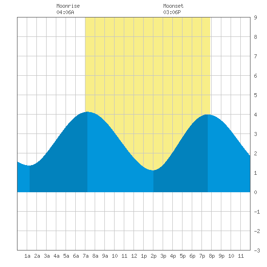 Halfmoon Island tide chart for Sunday, April 12, 2026