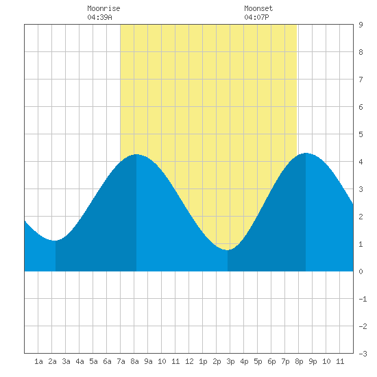 Halfmoon Island tide chart for Monday, April 13, 2026