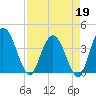 Halfmoon Island tide chart for Sunday, April 19, 2026