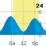 Halfmoon Island tide chart for Friday, April 24, 2026
