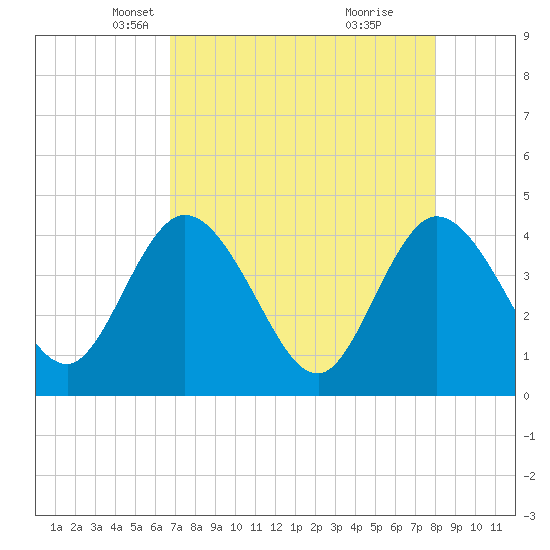 Halfmoon Island tide chart for Sunday, April 26, 2026