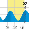 Halfmoon Island tide chart for Monday, April 27, 2026