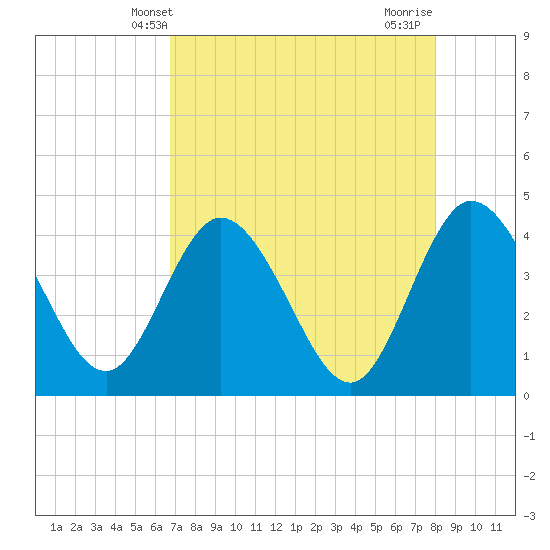 Halfmoon Island tide chart for Tuesday, April 28, 2026