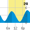 Halfmoon Island tide chart for Tuesday, April 28, 2026