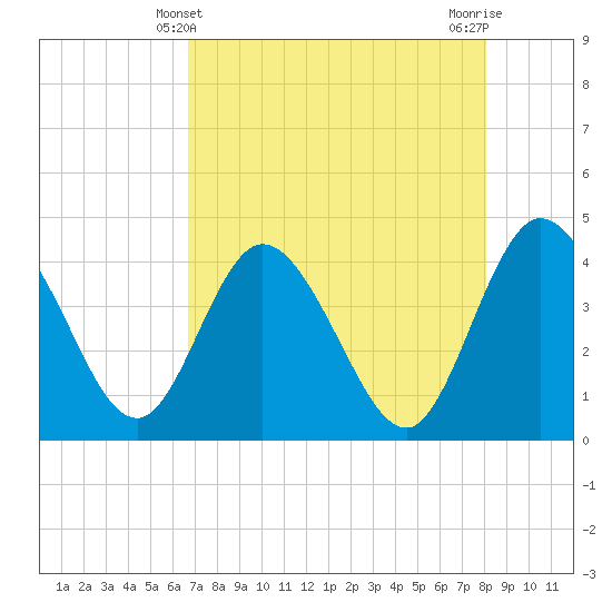Halfmoon Island tide chart for Wednesday, April 29, 2026