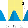 Halfmoon Island tide chart for Thursday, April 2, 2026