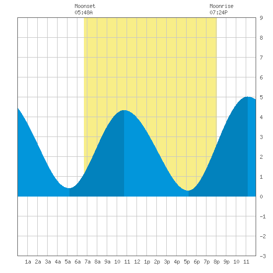 Halfmoon Island tide chart for Thursday, April 30, 2026