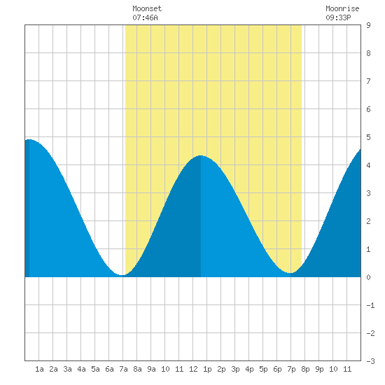 Halfmoon Island tide chart for Friday, April 3, 2026