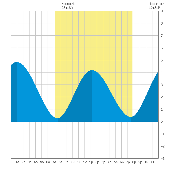 Halfmoon Island tide chart for Saturday, April 4, 2026