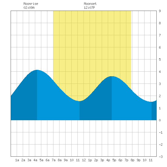 Halfmoon Island tide chart for Thursday, April 9, 2026
