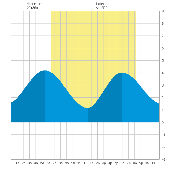Halfmoon Island tide chart for Sunday, May 10, 2026