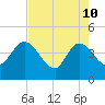 Halfmoon Island tide chart for Sunday, May 10, 2026