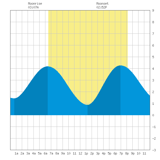 Halfmoon Island tide chart for Monday, May 11, 2026