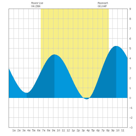Halfmoon Island tide chart for Thursday, May 14, 2026