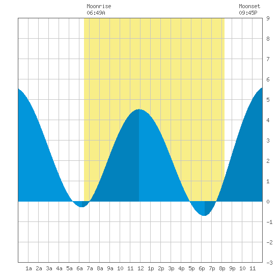 Halfmoon Island tide chart for Sunday, May 17, 2026