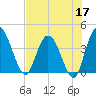 Halfmoon Island tide chart for Sunday, May 17, 2026