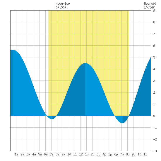 Halfmoon Island tide chart for Monday, May 18, 2026