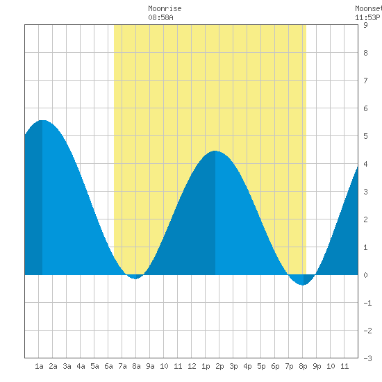Halfmoon Island tide chart for Tuesday, May 19, 2026