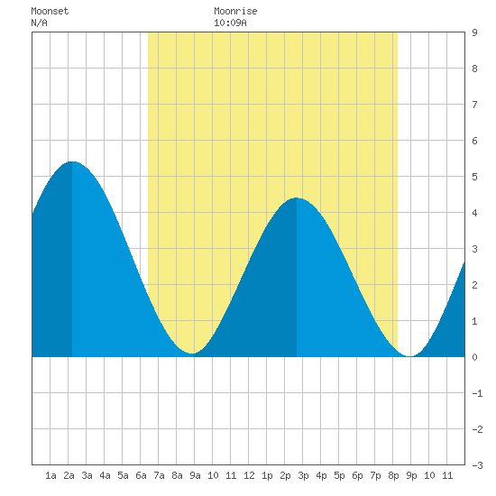Halfmoon Island tide chart for Wednesday, May 20, 2026