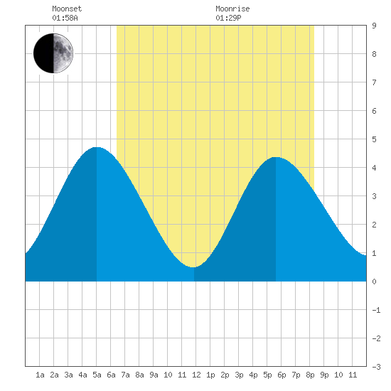 Halfmoon Island tide chart for Saturday, May 23, 2026