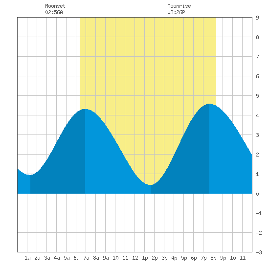 Halfmoon Island tide chart for Monday, May 25, 2026