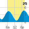 Halfmoon Island tide chart for Monday, May 25, 2026