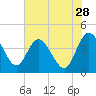 Halfmoon Island tide chart for Thursday, May 28, 2026