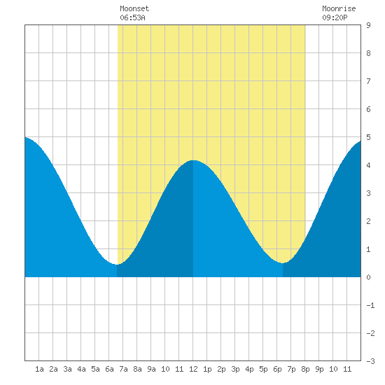 Halfmoon Island tide chart for Saturday, May 2, 2026