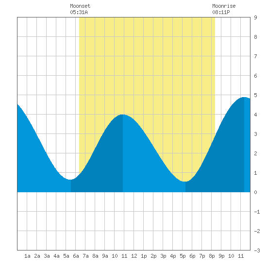 Halfmoon Island tide chart for Saturday, May 30, 2026