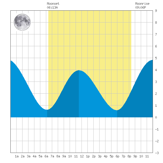 Halfmoon Island tide chart for Sunday, May 31, 2026