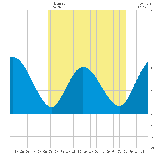 Halfmoon Island tide chart for Sunday, May 3, 2026