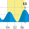 Halfmoon Island tide chart for Thursday, June 11, 2026