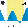 Halfmoon Island tide chart for Sunday, June 14, 2026