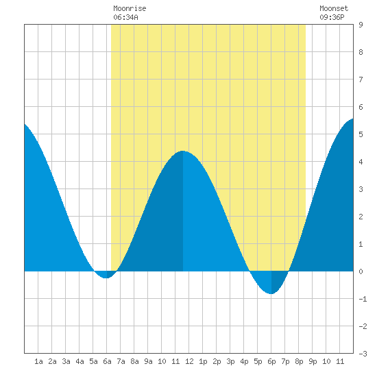 Halfmoon Island tide chart for Monday, June 15, 2026