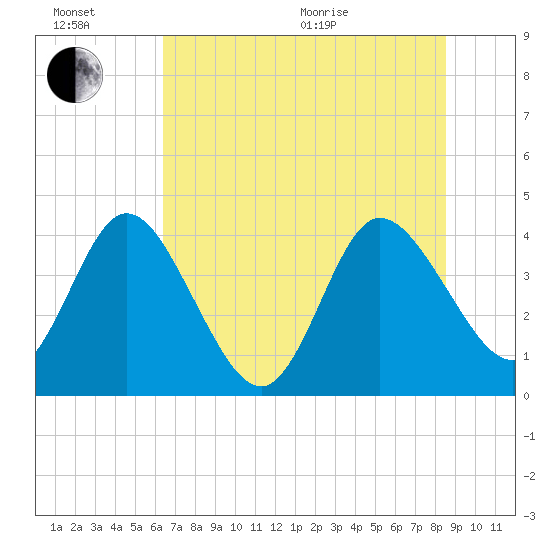 Halfmoon Island tide chart for Sunday, June 21, 2026