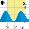 Halfmoon Island tide chart for Sunday, June 21, 2026