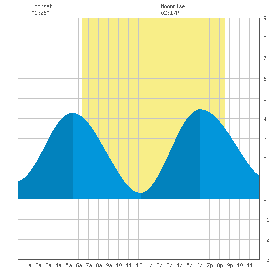 Halfmoon Island tide chart for Monday, June 22, 2026